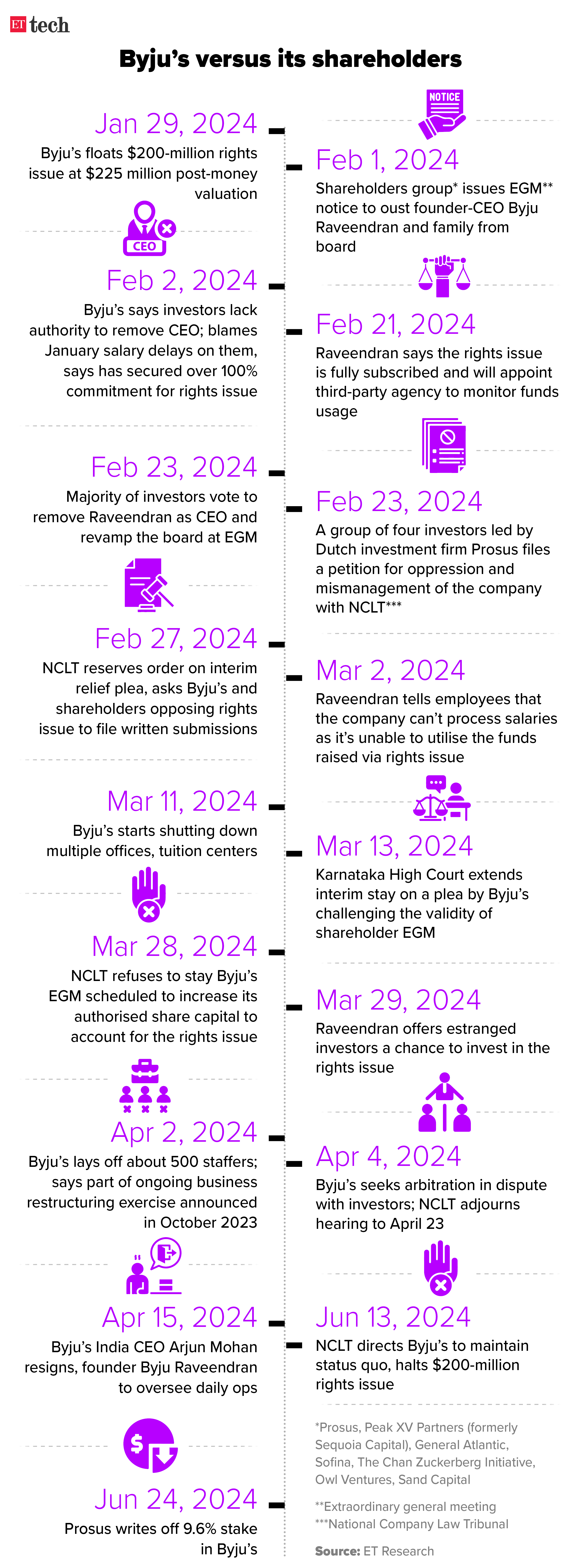 Byjus versus its shareholders Timeline 24 June 2024 Graphic